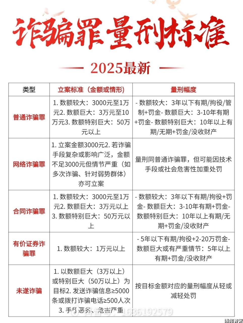 诈骗罪的定罪标准(2025最新版)