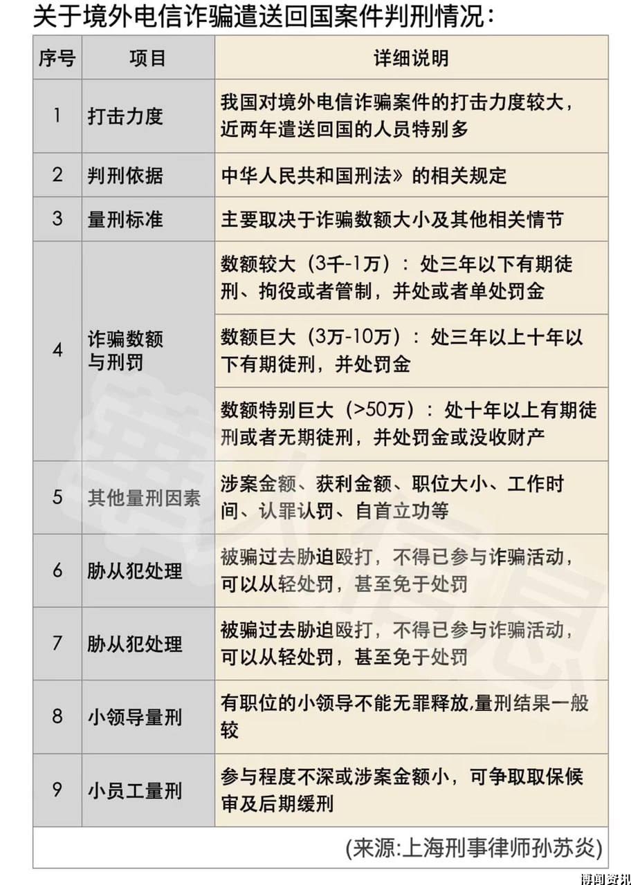 境外电信诈骗遣返判刑标准公布，最高可判无期徒刑！